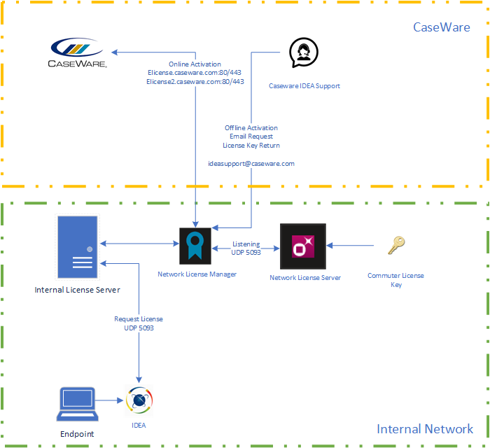 IDEA Network License Topology
