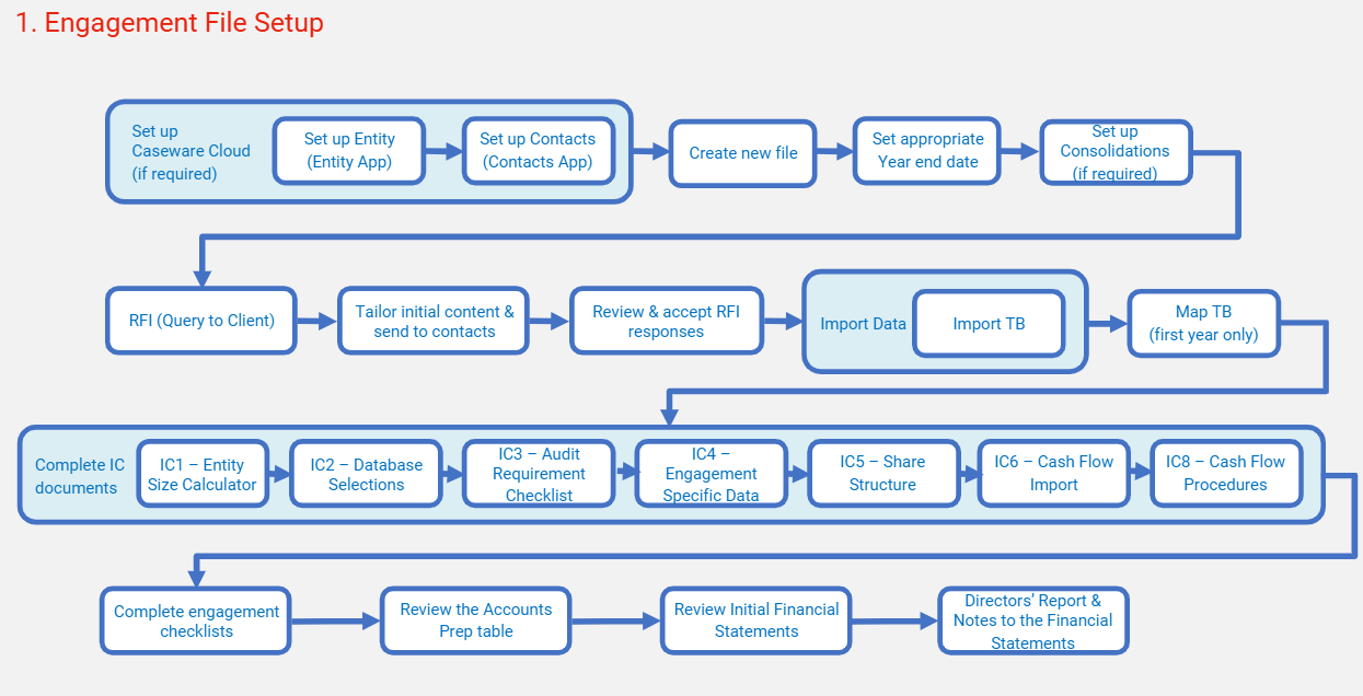 Cloud Financials Process Guidance