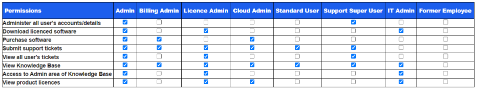 Permissions for users in MyCaseware